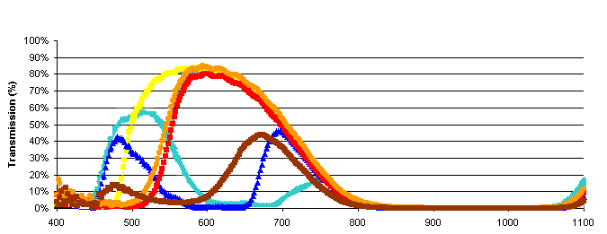 Primary Color Ranges